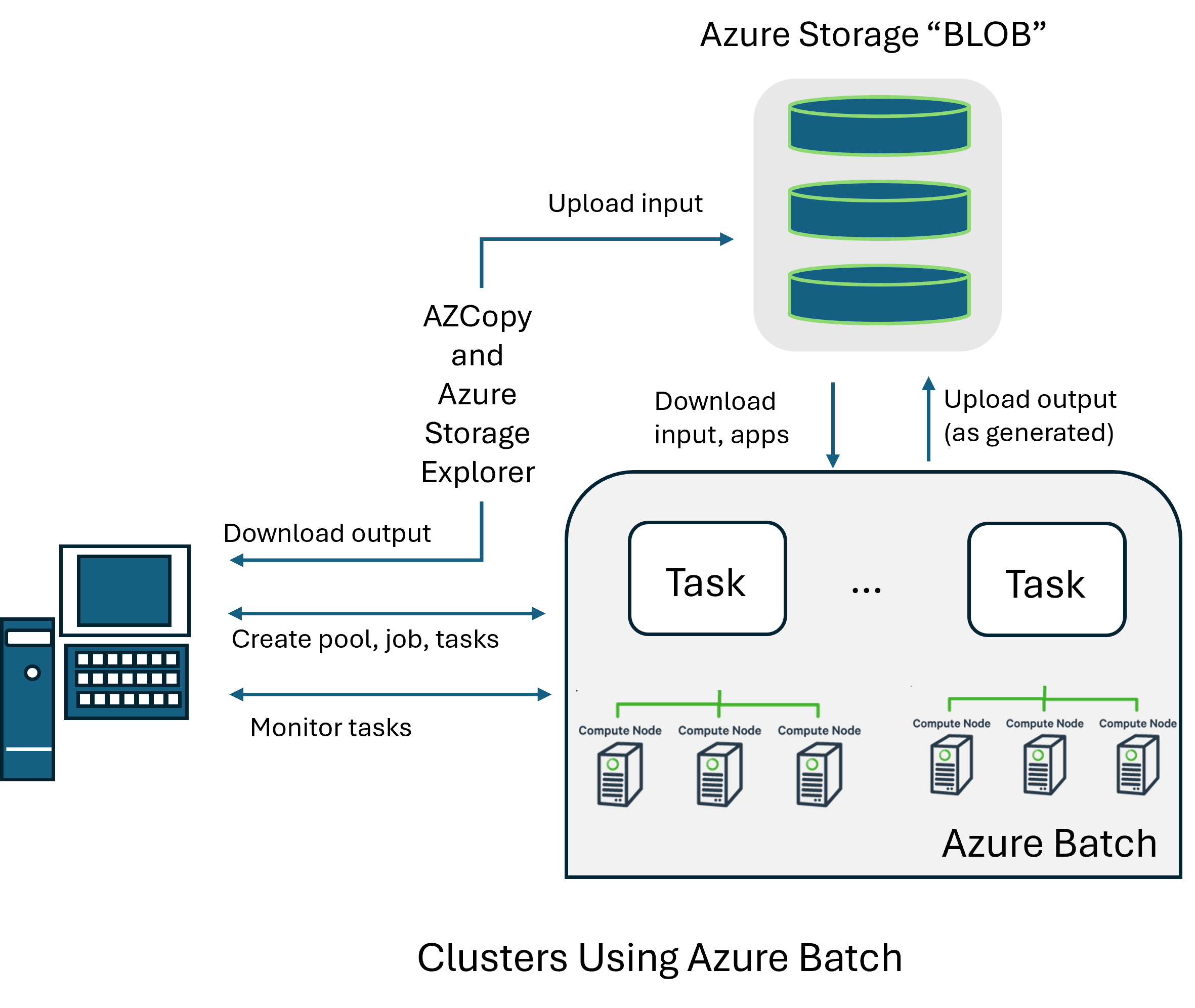 Diagram of a cluster showing head node, compute nodes, and storage