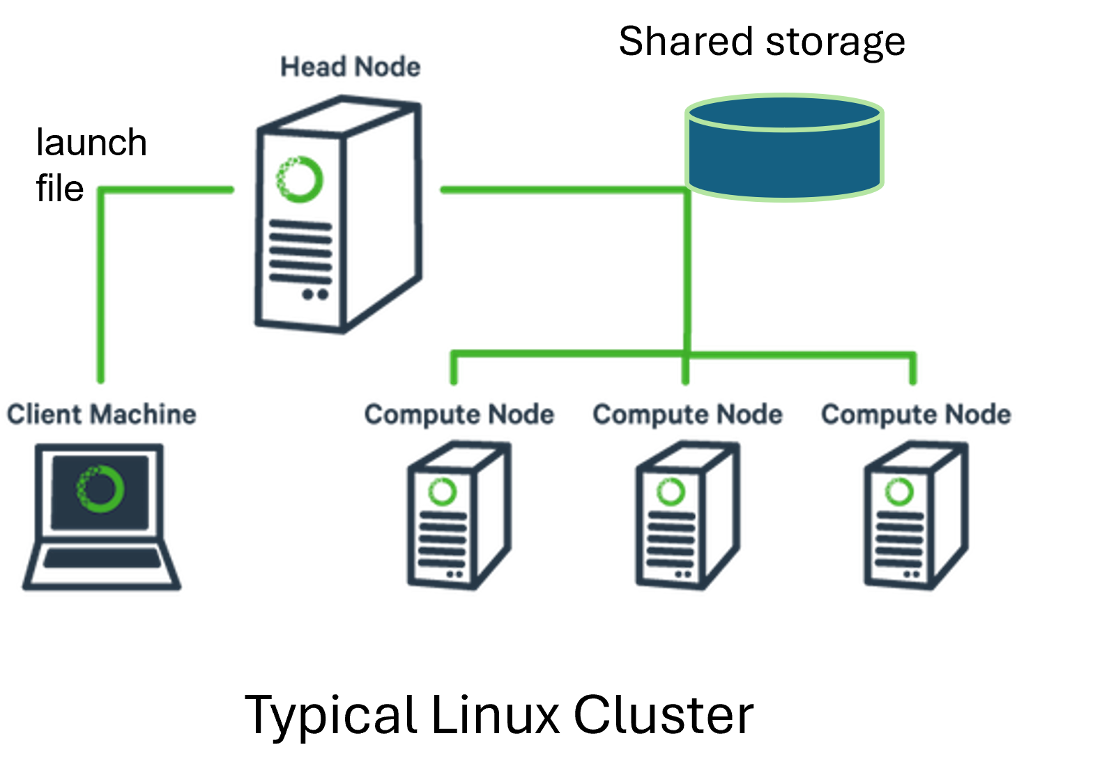 Diagram of a cluster showing head node, compute nodes, and storage
