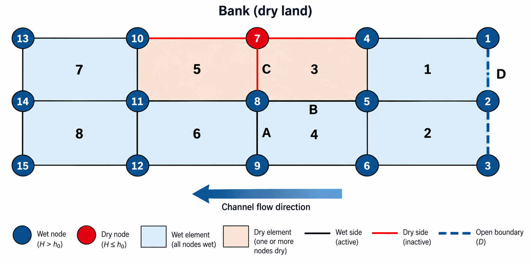 Numbered schematic of a wet/dry bank transition and open boundary