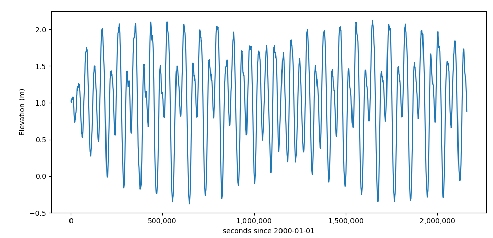 Time series plot of the elev.th file. X-axis is seconds since 2000-01-01 and Y-axis is elevation in meters. The plot oscillates in a tidal manner.