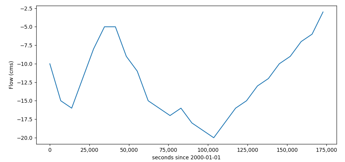 Time series plot of the flux.th file. X-axis is seconds since 2000-01-01 and Y-axis is flow in cubic meters per second. The plot dips twice.