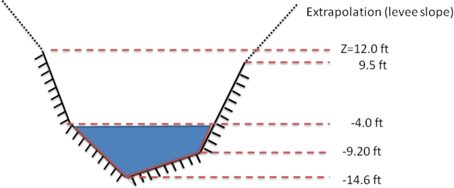 Piecewise Linear Bathymetry