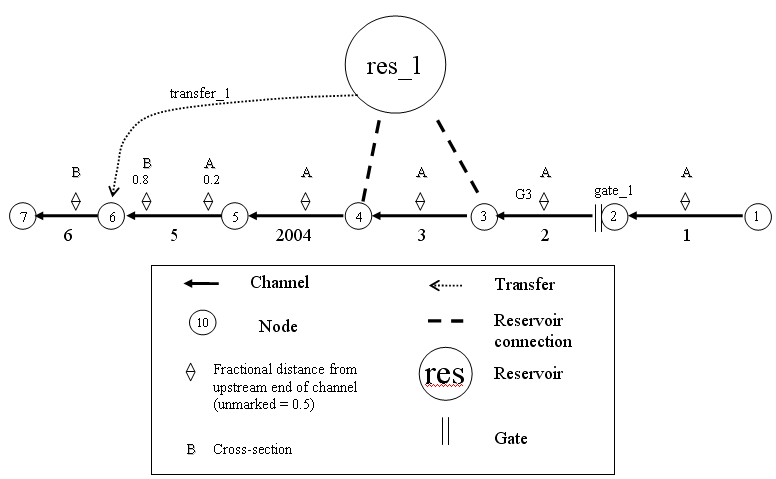 Simple channel with a new reservoir, gate, and flow transfer