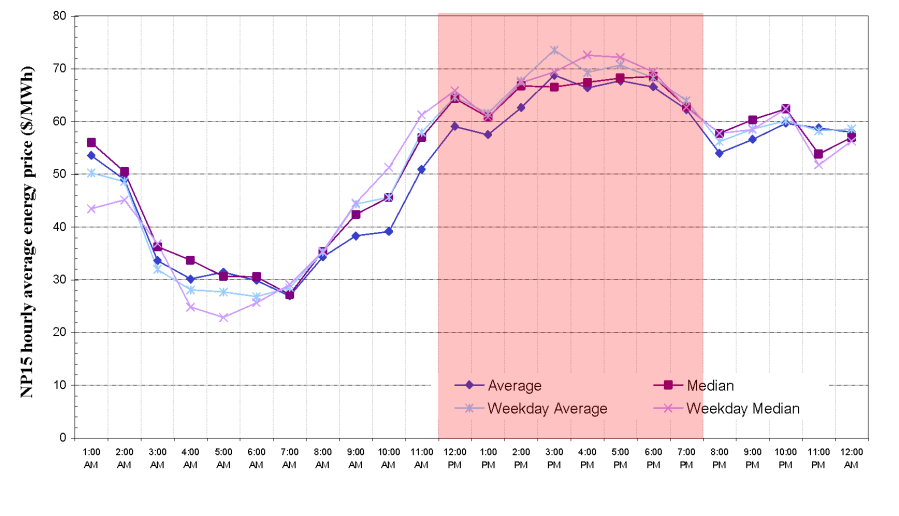 Clifton Court Diurnal Pumping 1