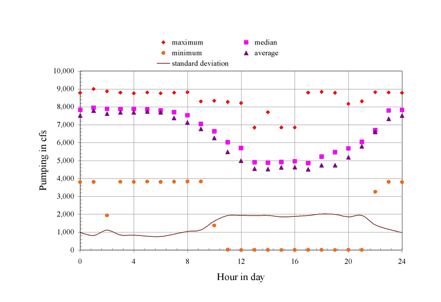 Clifton Court Diurnal Pumping 2