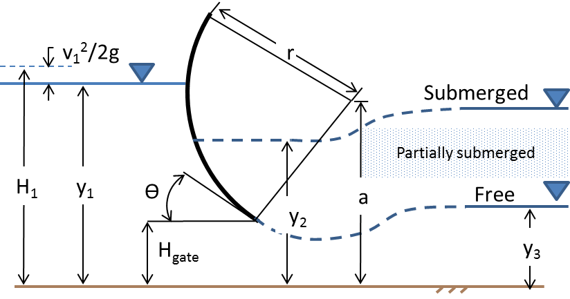 Radial gate dimensions and upstream and downstream water levels