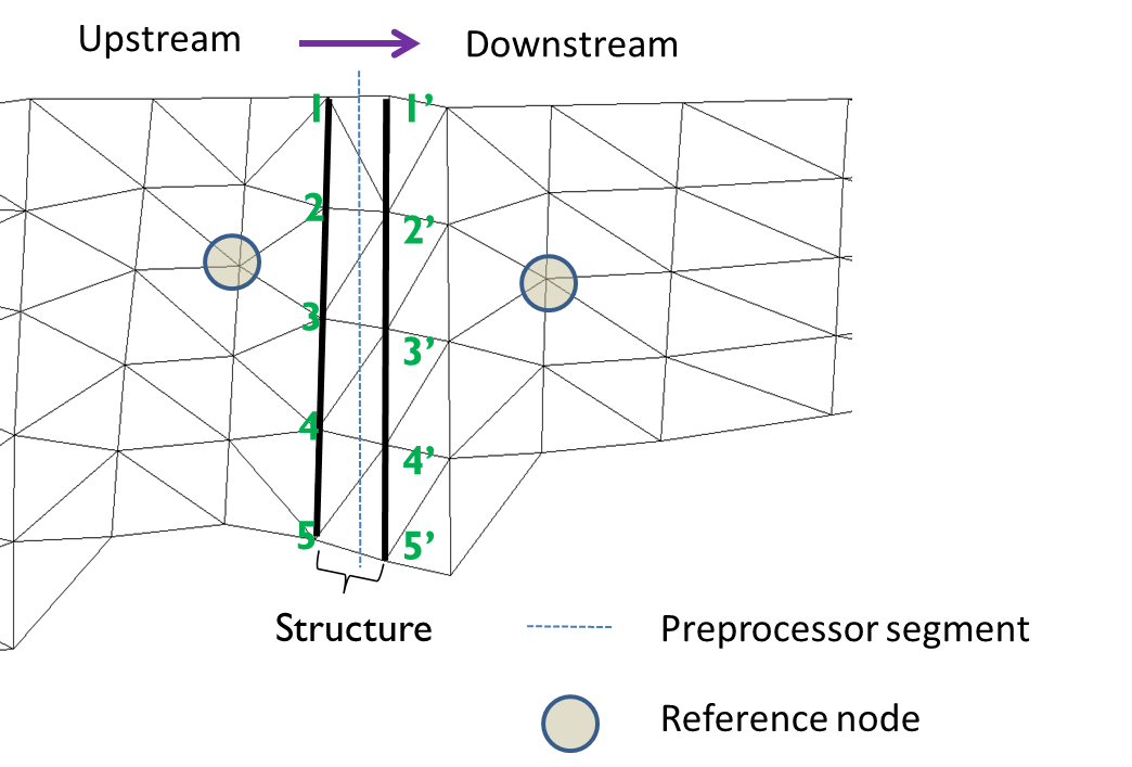 Paired node strings and reference nodes defining a hydraulic structure