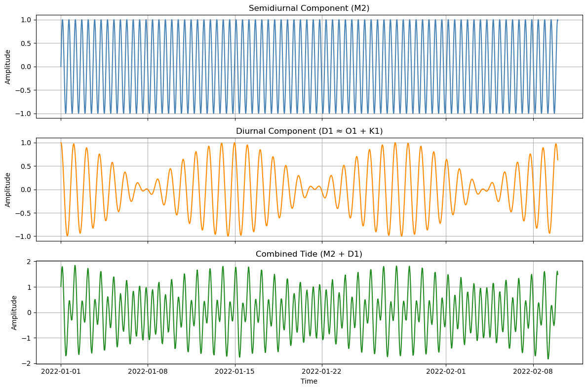 ../_images/notebooks_tidal_envelope_3_0.png