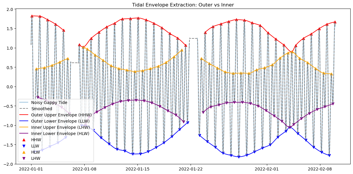 ../_images/notebooks_tidal_envelope_5_0.png