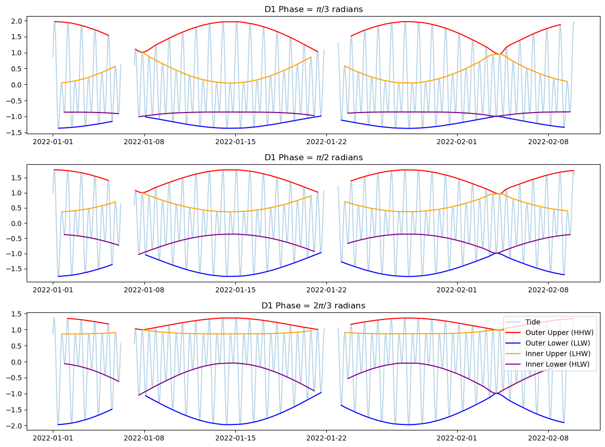 ../_images/notebooks_tidal_envelope_7_0.png